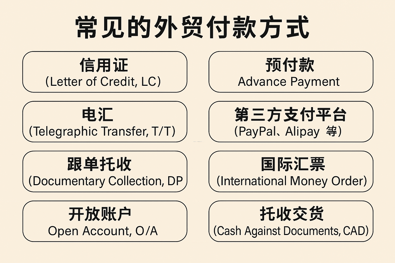 常见外贸付款方式示意图